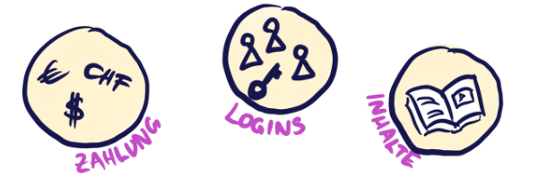 3 Bereiche: Zahlung, Logins, Inhalte