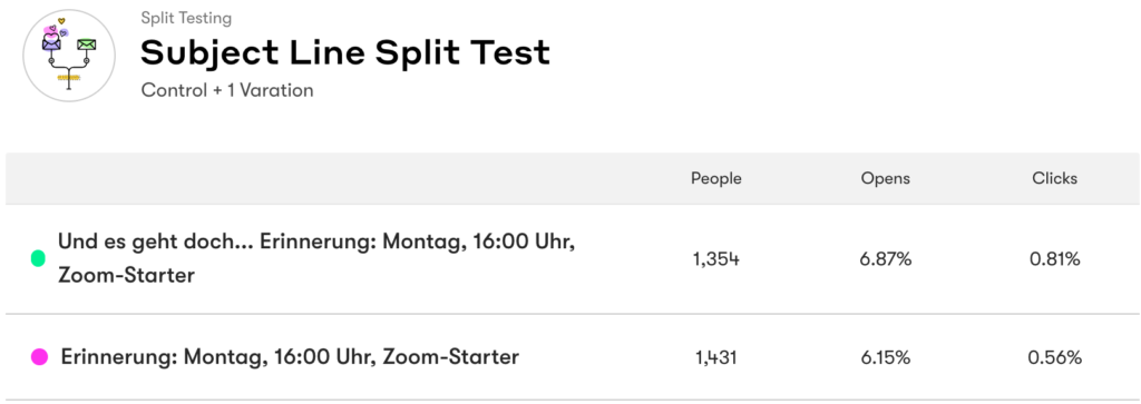 Resultat des Split-Tests. Längerer Titel hatte deutlich mehr Öffnungen.