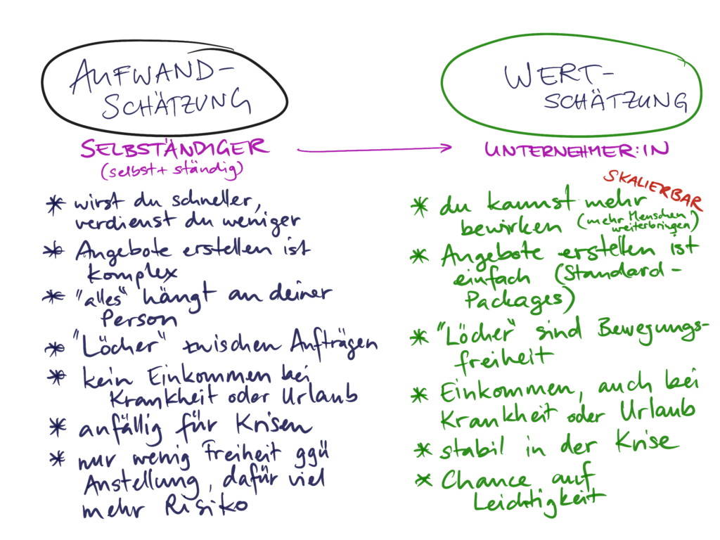 Aufwandschätzung vs. Wertschätzung