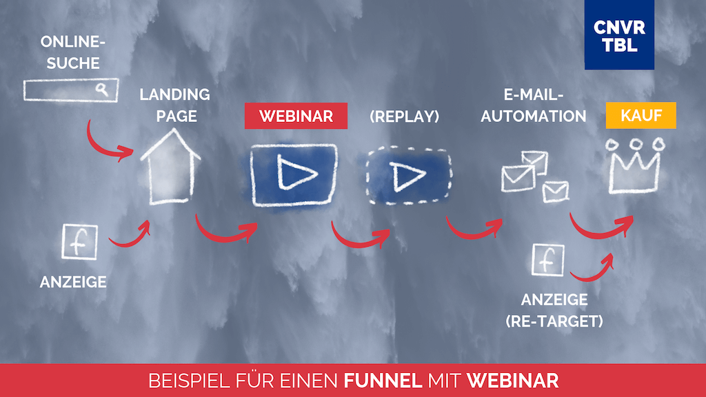 Grafik Webinare im Funnel Convertable