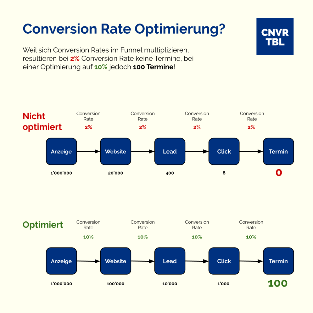 Conversion Rate von 2% auf 10% optimieren macht einen grossen Unterschied