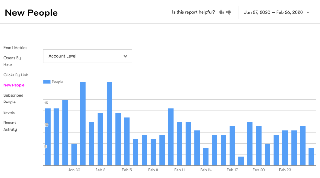 Grafik zu Lead-Gewinnung. 249 neue Leads in einem Monat gewonnen danke Marketing-Automation.