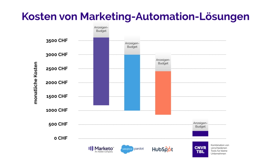 Kostenvergleich von gängigen Marketing-Automationstools (ab chf 800/Monat) und unserer Kombination von Tools für Kleinunternehmen (ab 70.-/Monat).