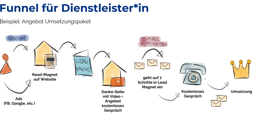 Funnel-Beispiel für Dienstleister*in