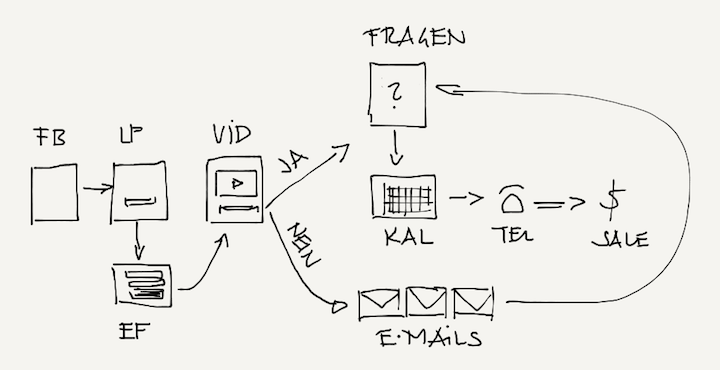 Beispiel-Funnel für Coaches, Expertinnen & Berater