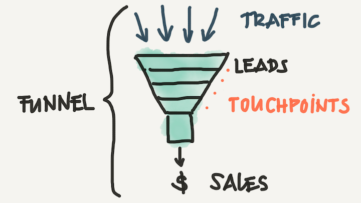 Funnel-Schema